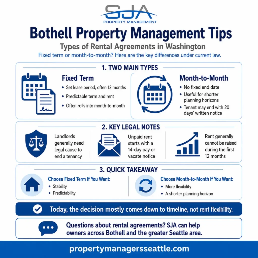 Square infographic explaining fixed term and month-to-month rental agreements in Washington for Bothell landlords, including key legal notes and quick takeaways.