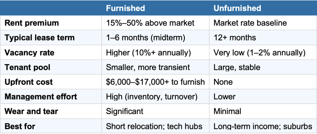 comparison for a Seattle-area property renting unfurnished at $2,800 per month