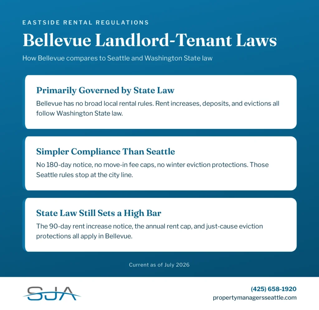 Infographic comparing Bellevue landlord-tenant laws to Seattle and Washington State law, showing that Bellevue follows state law including the 90-day rent increase notice, annual rent cap, and just-cause eviction protections