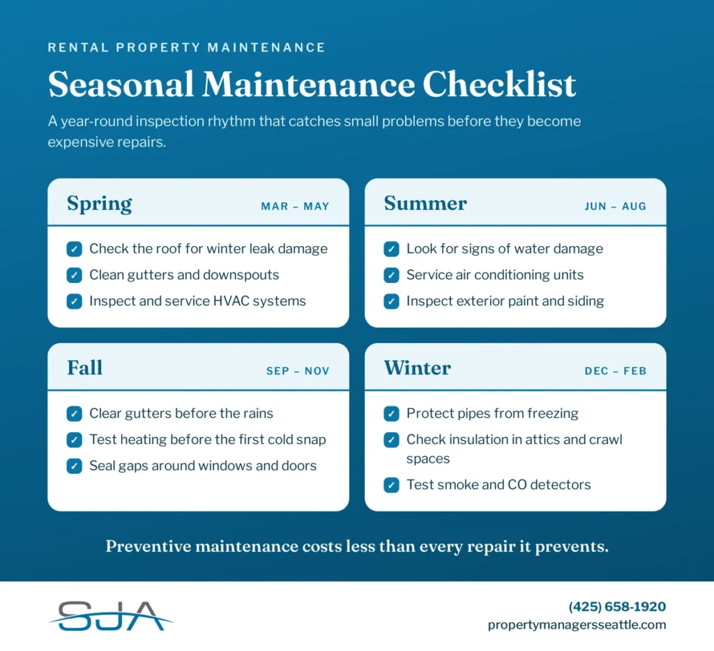 Infographic showing a seasonal rental property maintenance checklist with spring, summer, fall, and winter tasks including gutter cleaning, HVAC service, pipe freeze protection, and smoke detector testing