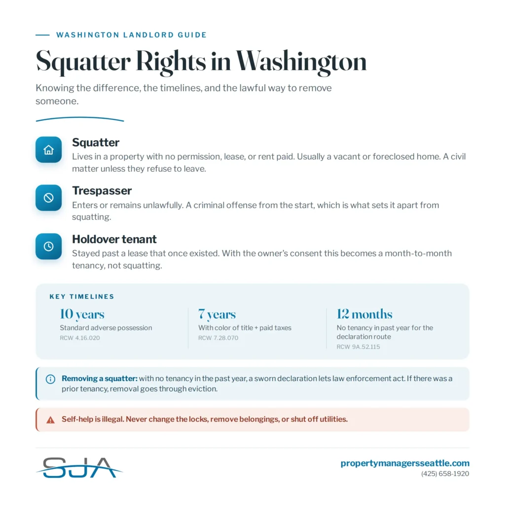 Infographic titled "Squatter Rights in Washington" defining squatter, trespasser, and holdover tenant, with key timelines including 10 years for standard adverse possession, 7 years with color of title and paid taxes, and 12 months for the law enforcement declaration route, plus a note that self-help removal is illegal.