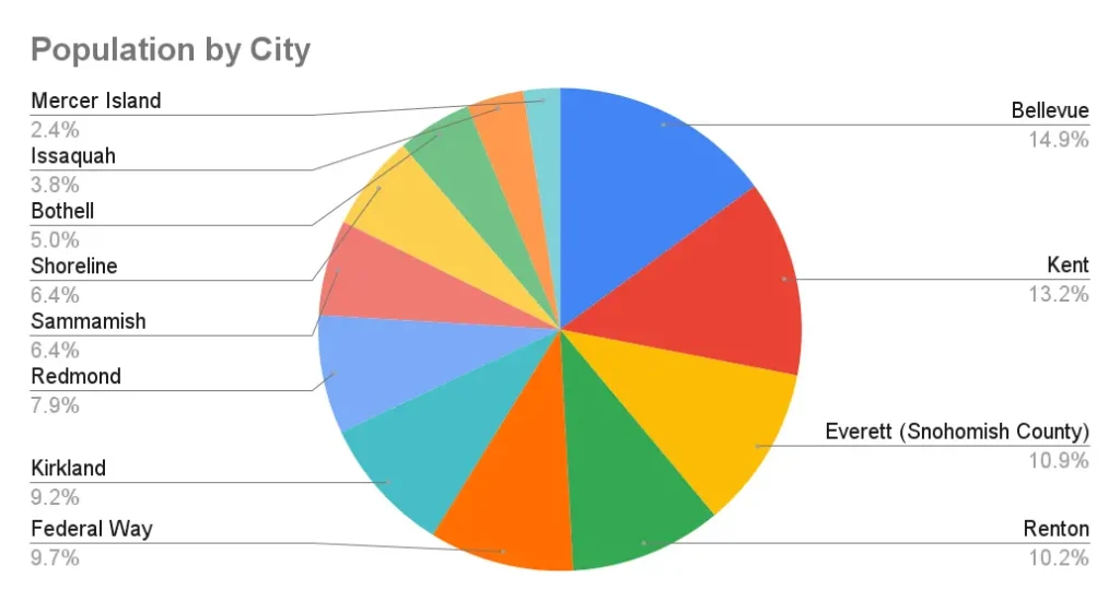 Cities near Seattle by Population Size
