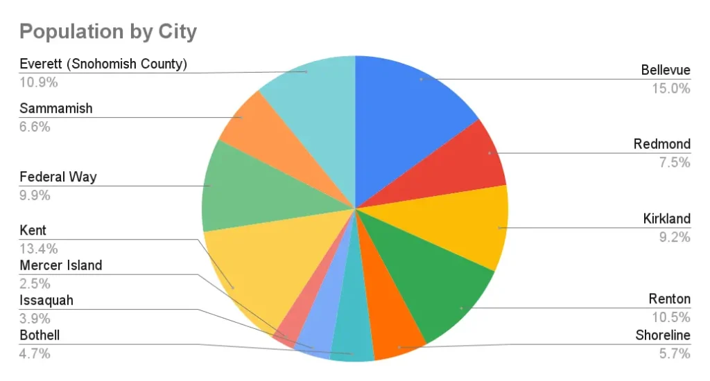 Population by City In Seattle, WA Infographic Pie Chart