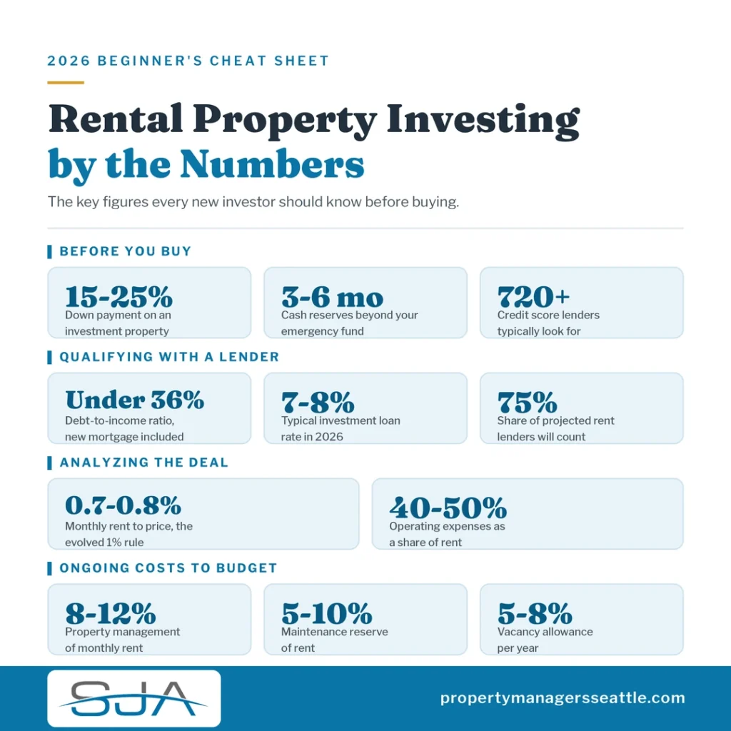 Infographic titled "Rental Property Investing by the Numbers" showing key beginner figures grouped into four categories: before you buy (15-25% down payment, 3-6 months reserves, 720+ credit score), qualifying with a lender (under 36% DTI, 7-8% investment rate, 75% of rent counted), analyzing the deal (0.7-0.8% rent to price, 40-50% operating expenses), and ongoing costs (8-12% management, 5-10% maintenance, 5-8% vacancy). Branded for SJA Property Management.