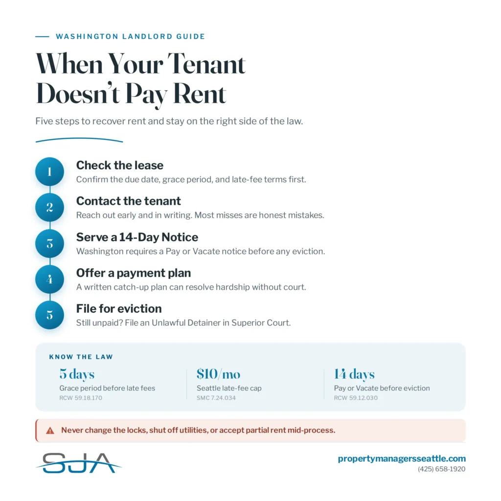 Infographic titled "When Your Tenant Doesn't Pay Rent" showing five steps for Washington landlords: check the lease, contact the tenant, serve a 14-day Pay or Vacate notice, offer a payment plan, and file for eviction, with key legal figures including a 5-day grace period, Seattle's $10 per month late-fee cap, and the 14-day notice requirement.