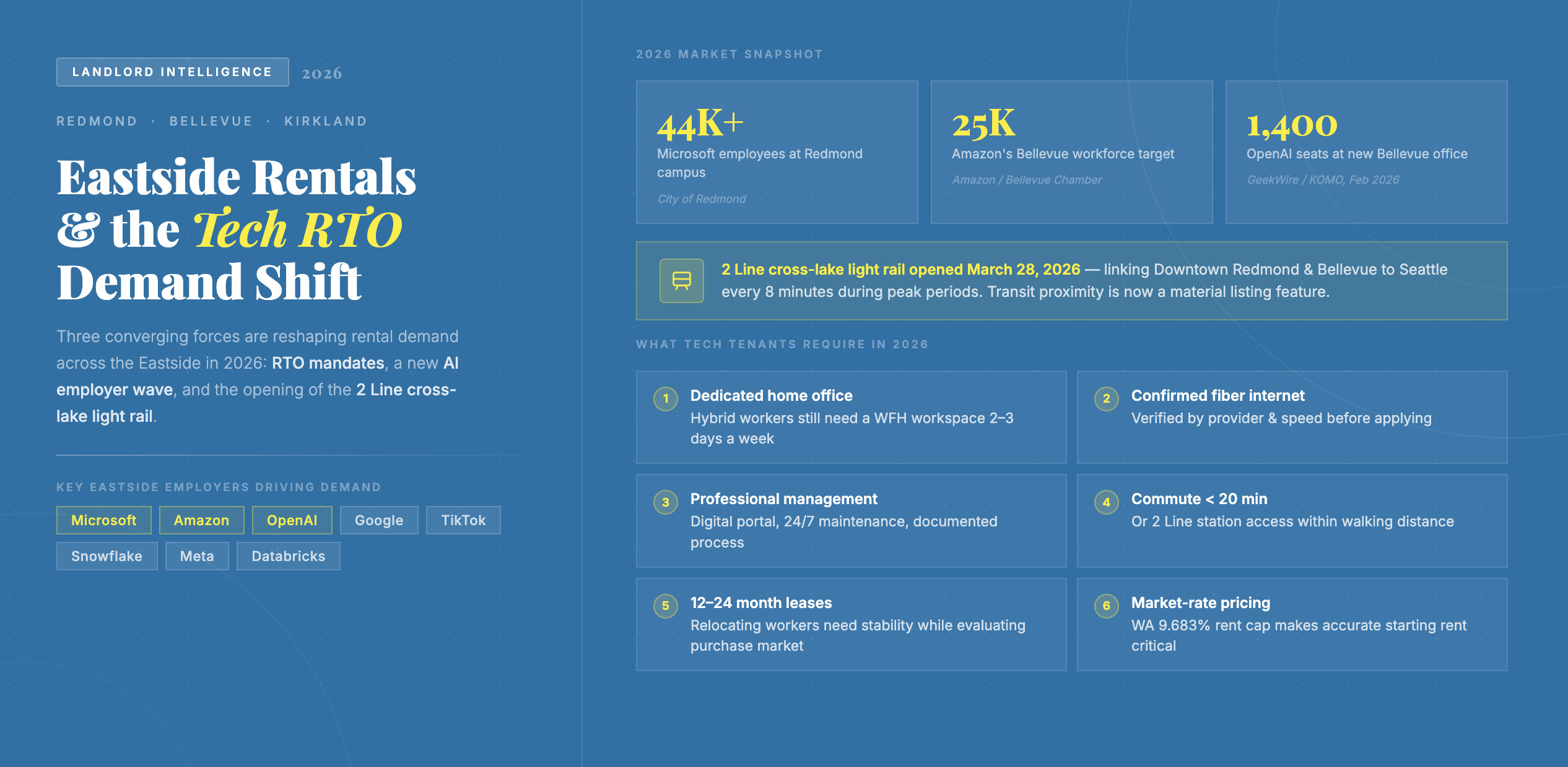 Eastside Seattle rentals