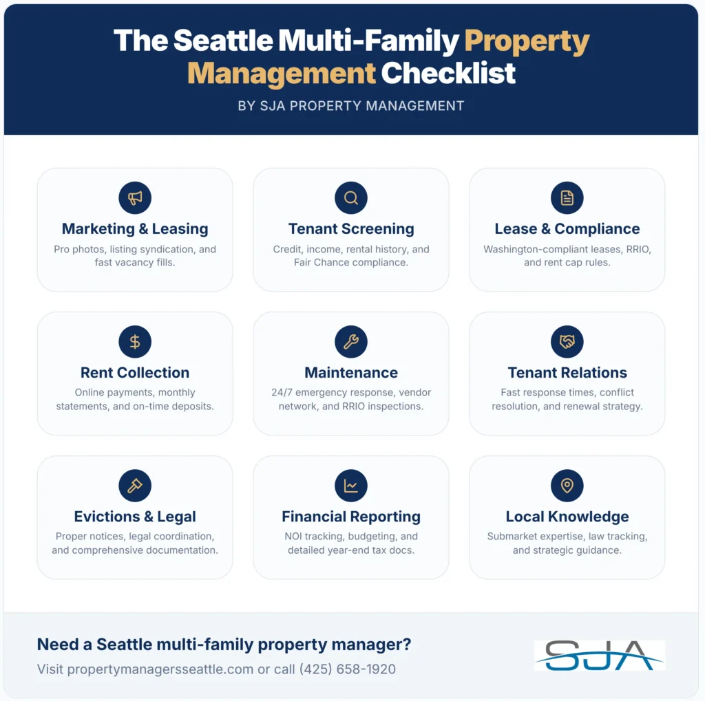 Infographic titled “The Seattle Multi-Family Property Management Checklist” by SJA Property Management. It highlights nine service areas for Seattle multi-family property owners: Marketing & Leasing, Tenant Screening, Lease & Compliance, Rent Collection, Maintenance, Tenant Relations, Evictions & Legal, Financial Reporting, and Local Knowledge. A footer asks, “Need a Seattle multi-family property manager?” and lists propertymanagersseattle.com and (425) 658-1920.