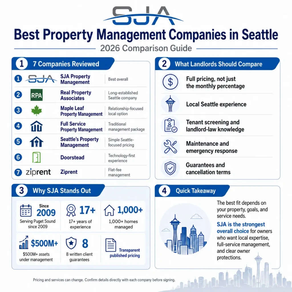 Infographic comparing the best property management companies in Seattle, with SJA Property Management highlighted as the best overall choice