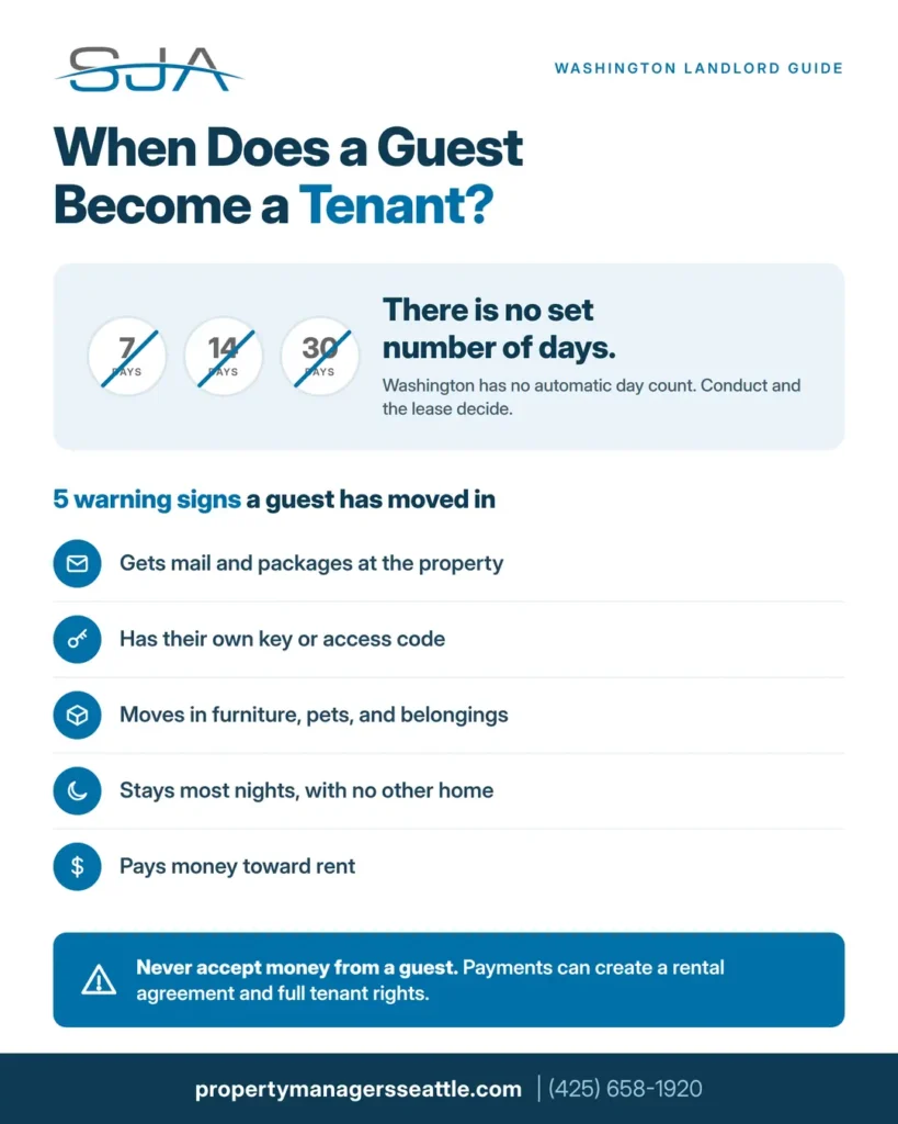 Infographic showing when a guest becomes a tenant in Washington State, with no set 7, 14, or 30 day rule and five warning signs a guest has moved in